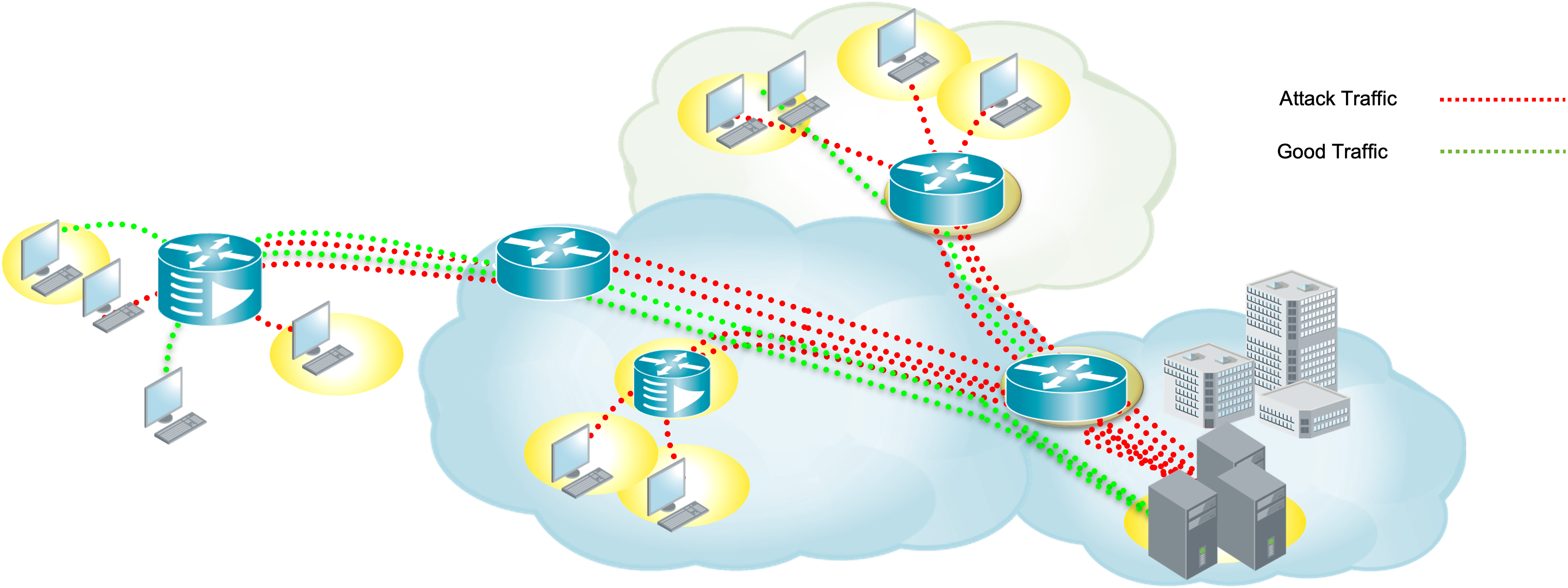DDoS protection traffic flow: legitimate green-coded traffic and red attack traffic enter through stc's network. Attack traffic is dropped at the edge while clean traffic is forwarded to the customer datacenter.